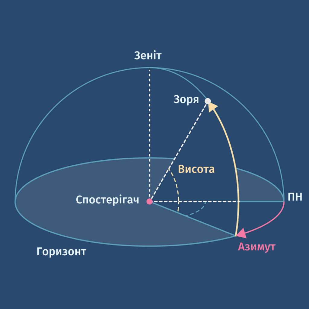 Азимут та висота зорі