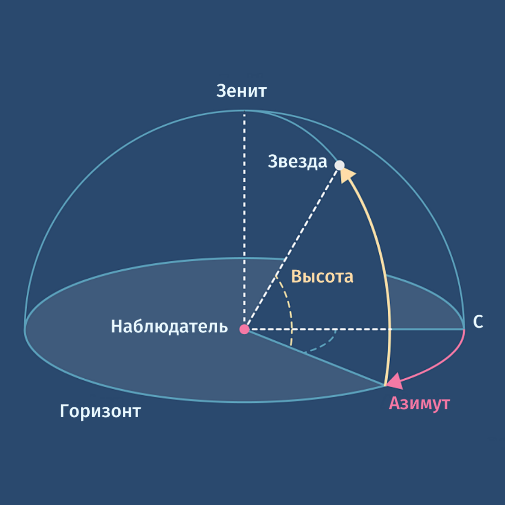 Азимут и высота звезды