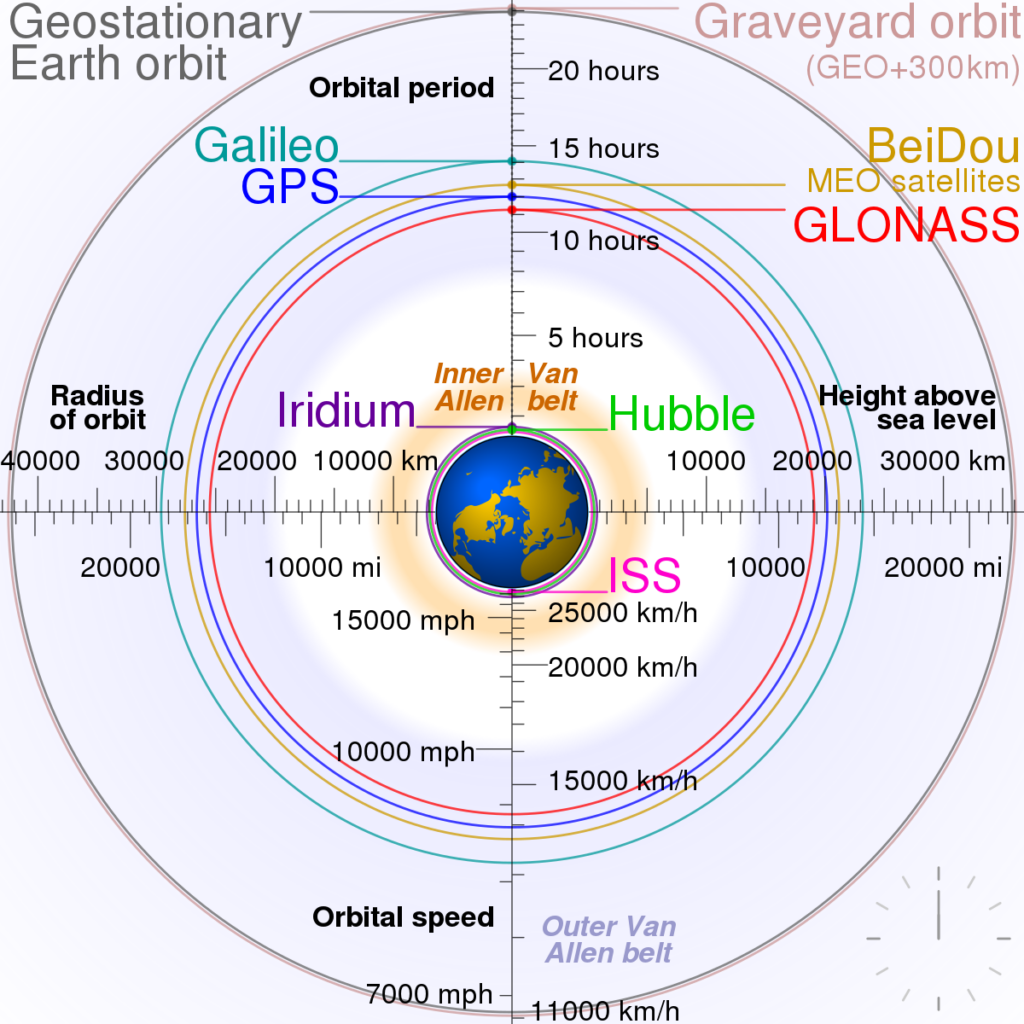 https://dev.universemagazine.com/wp-content/uploads/2022/04/comparison_satellite_navigation_orbits.svg_.png