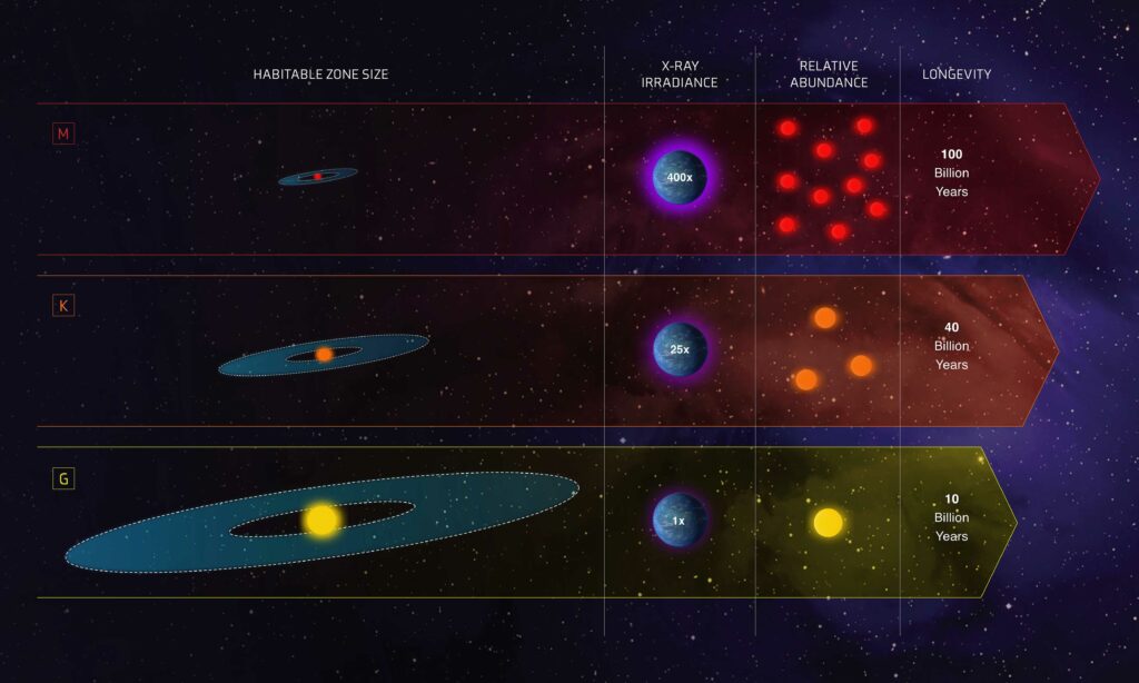 Порівняння різних типів зір