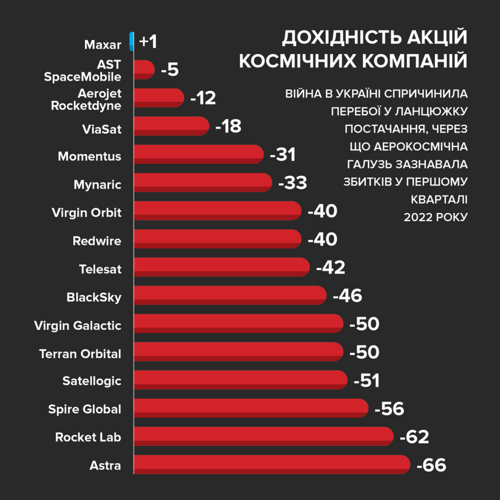 Фінансові показники космічних компаній Фінансові показники космічних компаній за перший квартал 2022 року