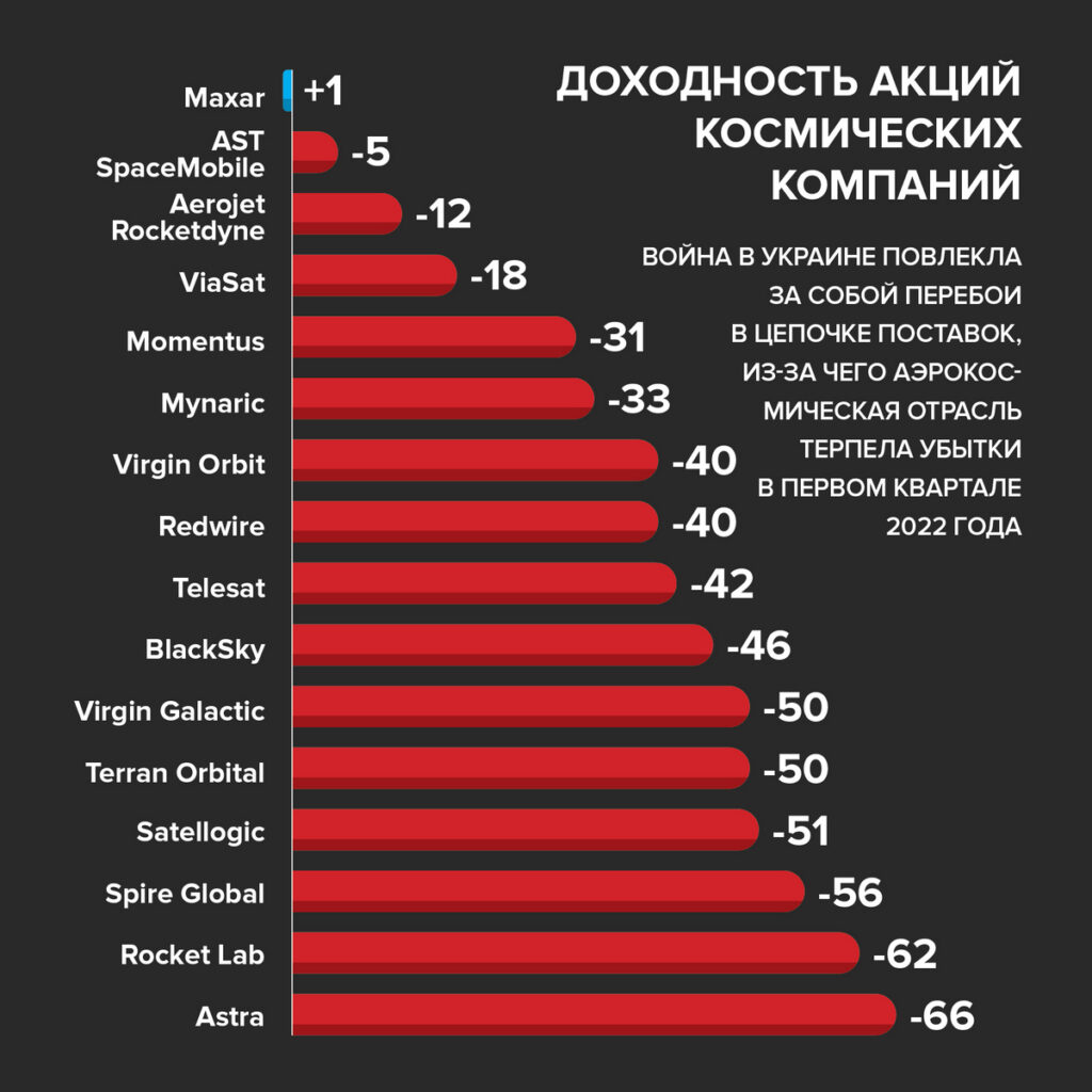 Финансовые показатели космических компаний за первый квартал 2022 года
