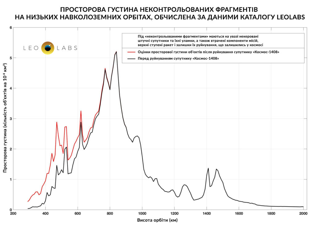 Збільшення кількості російського сміття Збільшення кількості сміття на орбіті