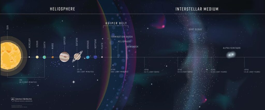 https://dev.universemagazine.com/wp-content/uploads/2022/07/interstellar-probe-horizontal.jpg