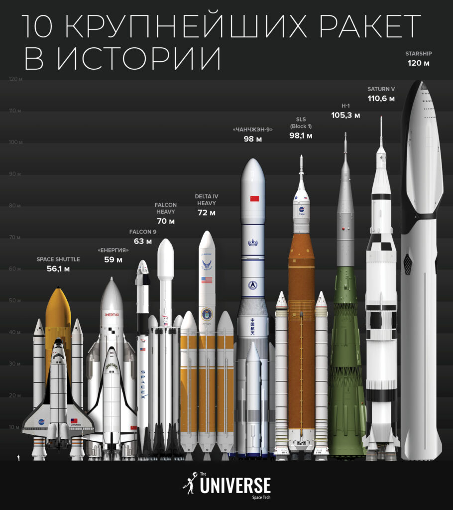 SLS SLS в сравнении с другими ракетами