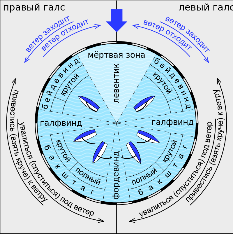 Морская терминология