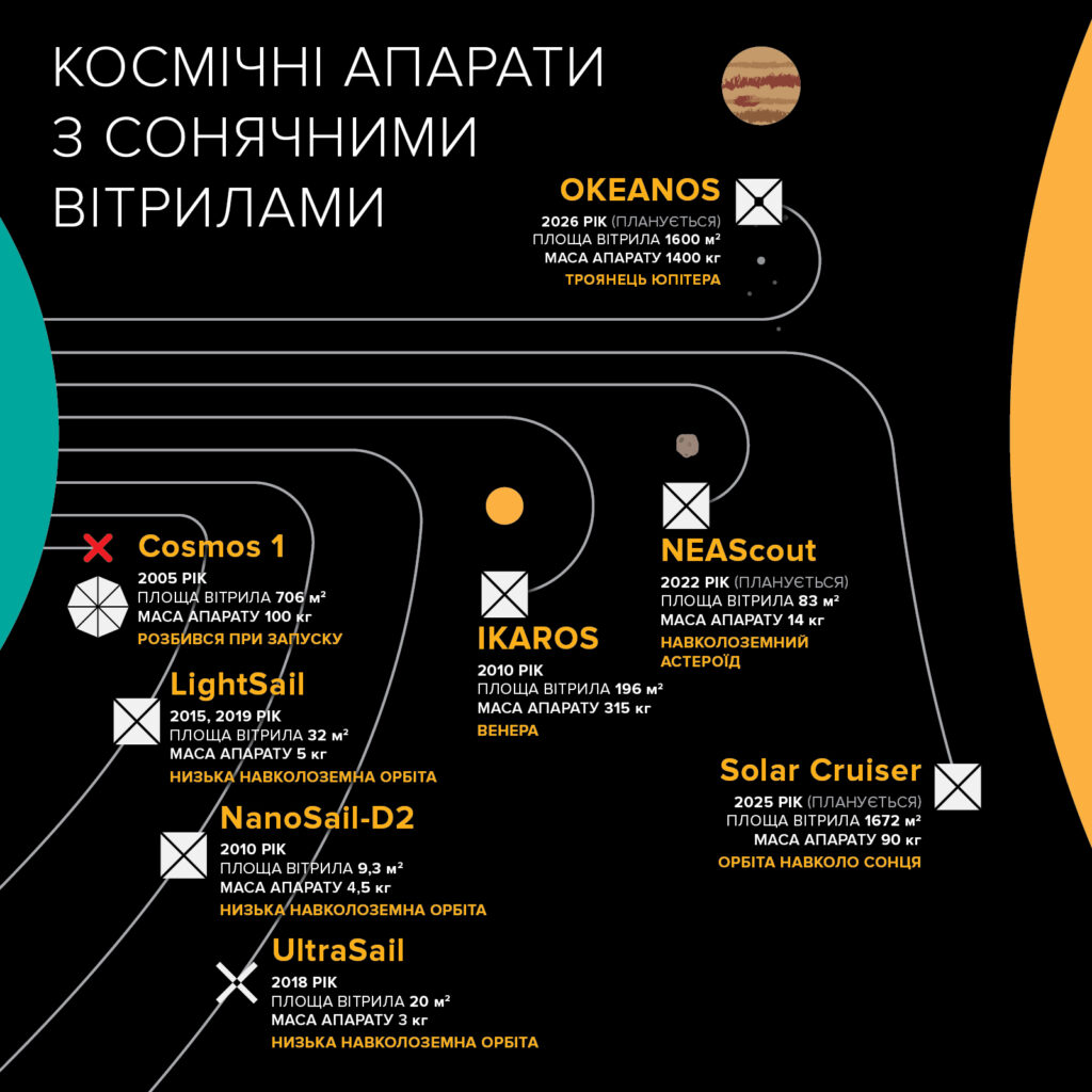 Космічні апарати з сонячними вітрилами Космічні апарати з сонячними вітрилами
