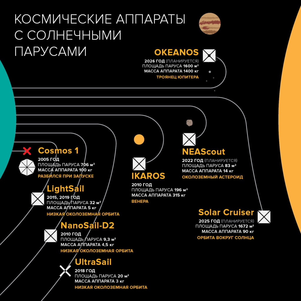 Космические аппараты с солнечными парусами