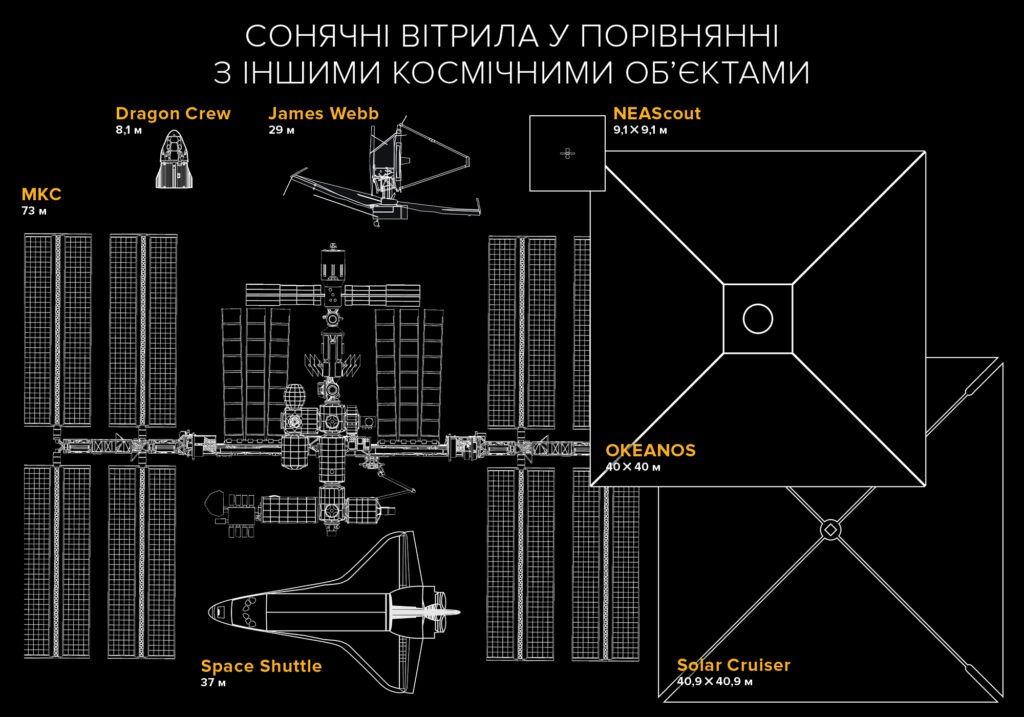 Розміри сонячних вітрил Порівняння майбутніх місій з сонячними вітрилами та інших космічних апаратів