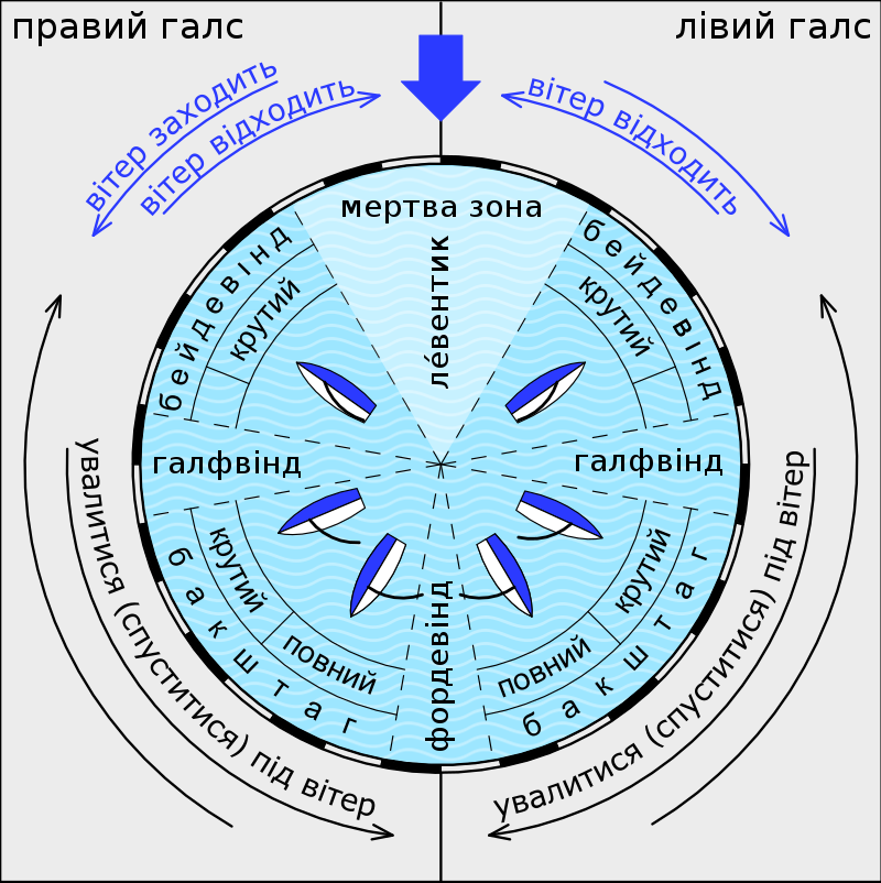 Морська термінологія Морська термінологія