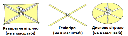 Форми сонячного вітрила Яку форму може мати сонячне вітрило