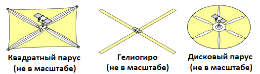 Какую форму может иметь солнечный парус