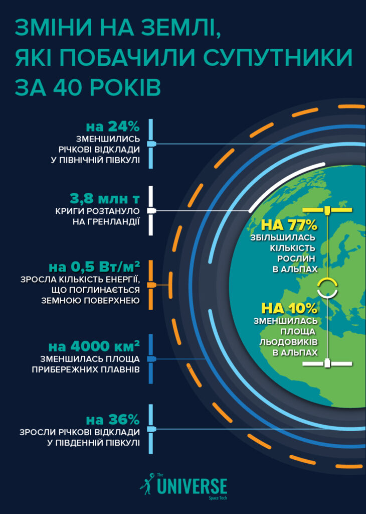 Кліматичні зміни, які бачать супутники