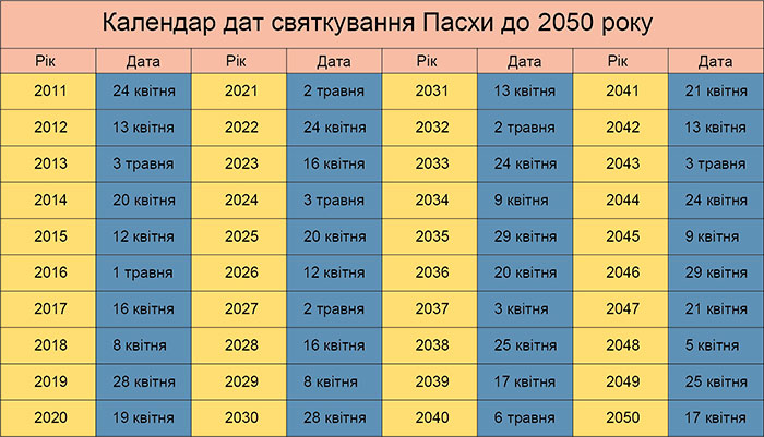 Дати Великодня у різні роки Дати Великодня у різні роки