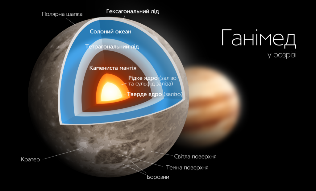 Внутрішня будова Ганімеда