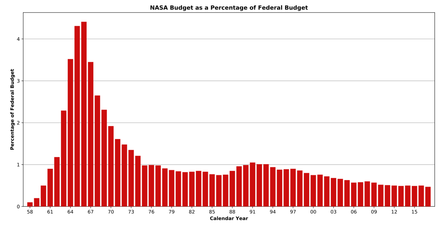 https://dev.universemagazine.com/wp-content/uploads/2023/06/1920px-nasa-budget-federal.svg_.png