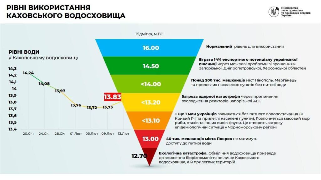 На що впливає рівень води у Каховському водосховищі На що впливає рівень води у Каховському водосховищі