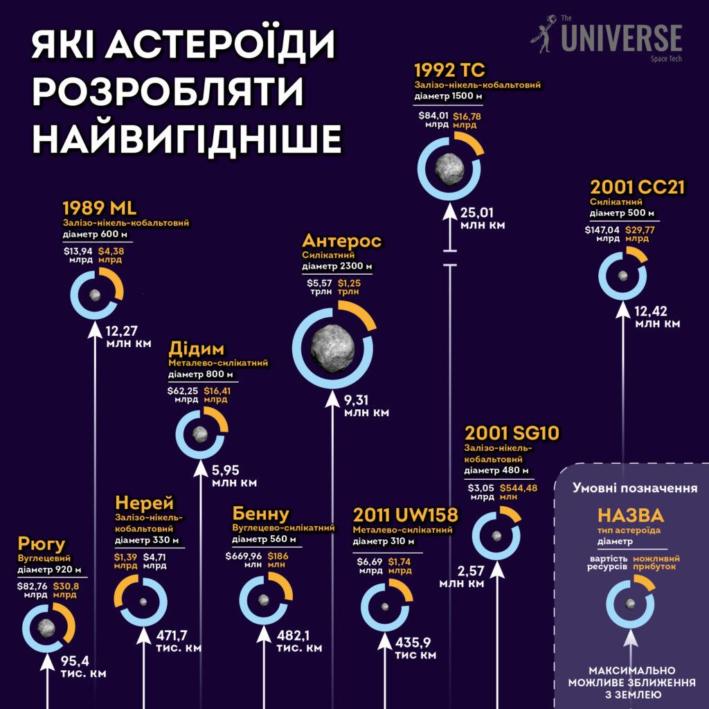 Які астероїди розробляти вигідніше за все