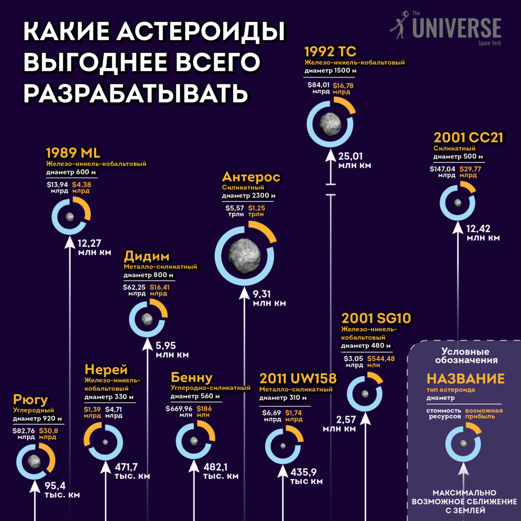 Какие астероиды разрабатывать выгоднее всего