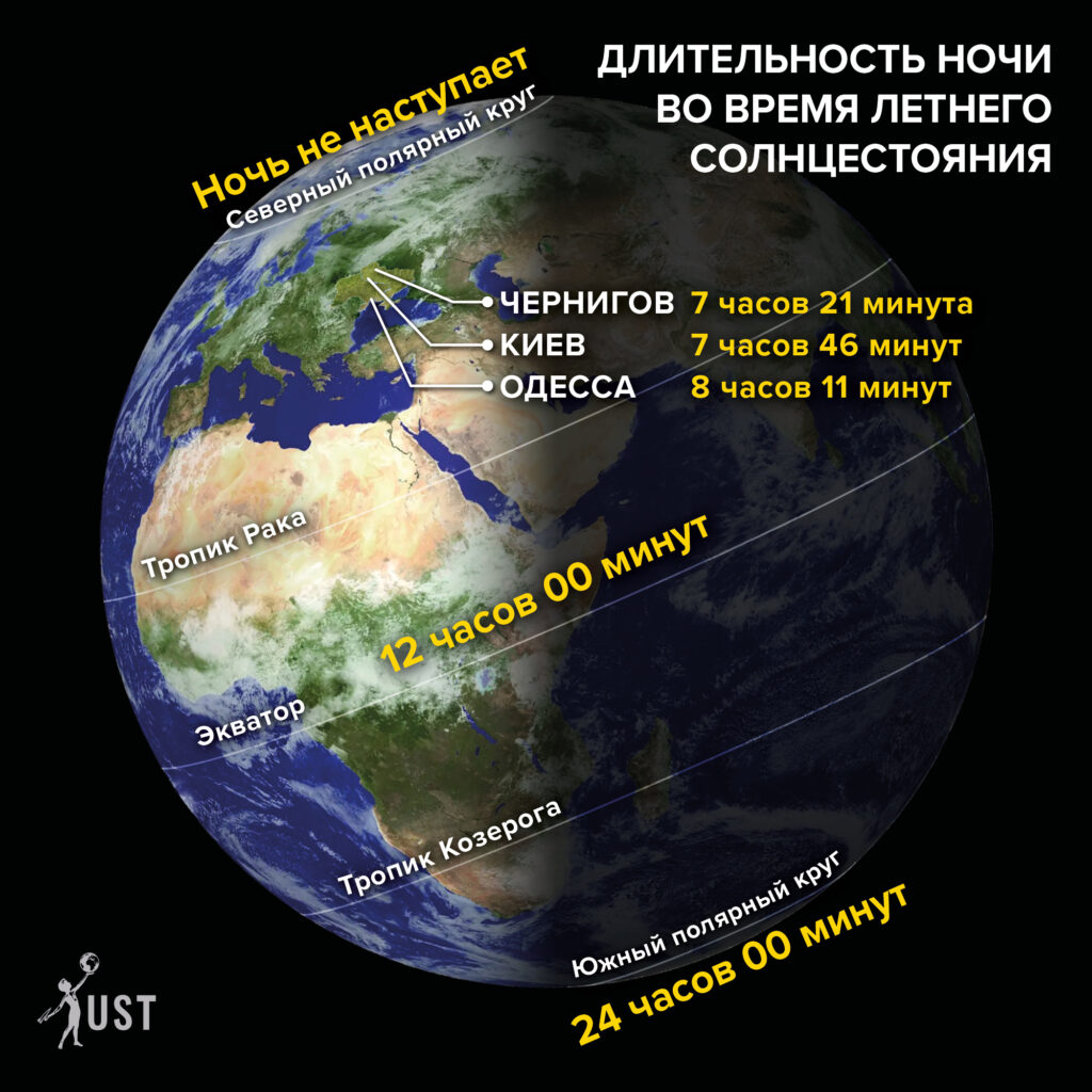 Продолжительность ночи во время летнего солнцестояния Продолжительность ночи во время летнего солнцестояния