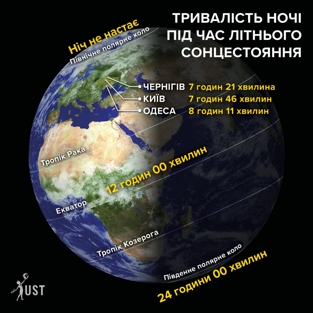 Тривалість ночі під час літнього сонцестояння