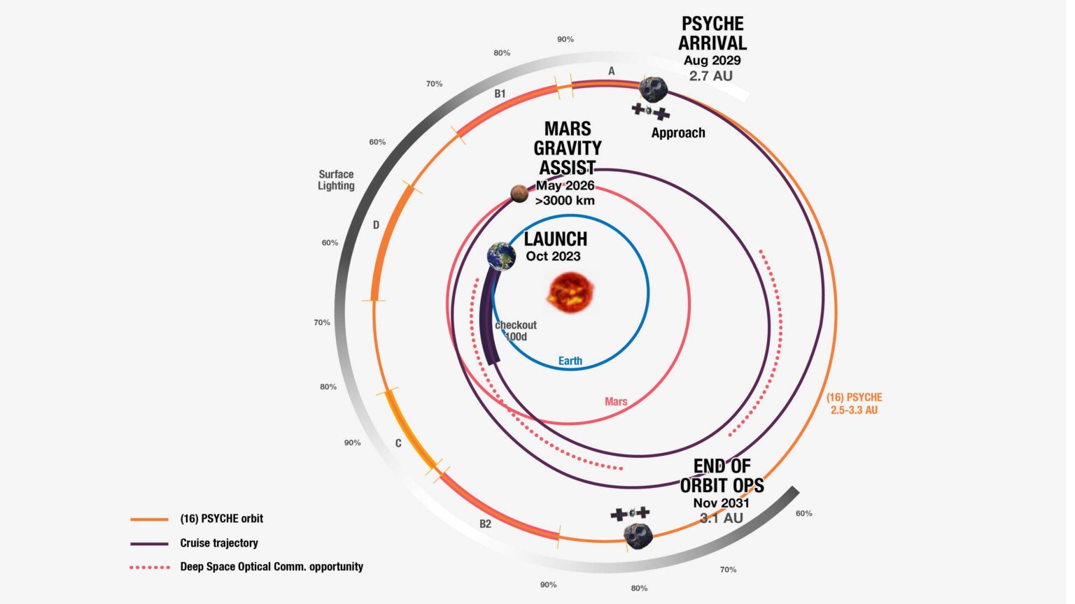 https://dev.universemagazine.com/wp-content/uploads/2023/09/e-psyche-launch-trajectory-graphic_pia24930-16-scaled.jpg
