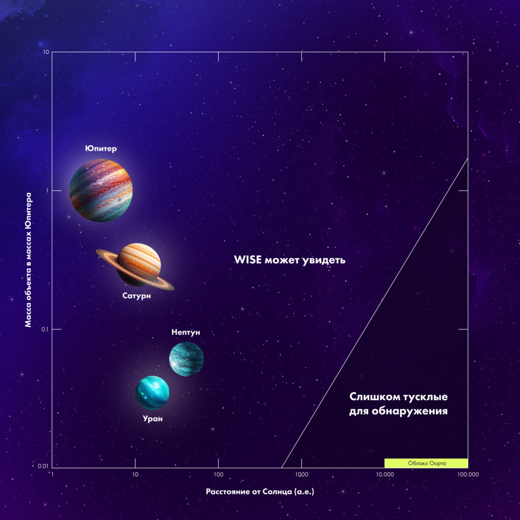 На каком расстоянии WISE может увидеть планету На каком расстоянии WISE может увидеть планету
