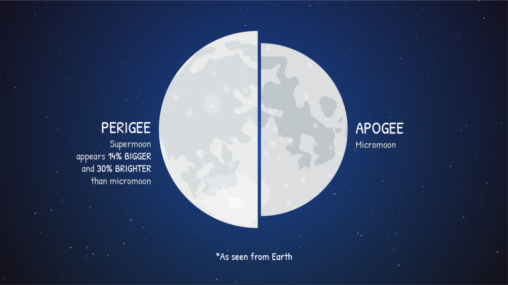 https://dev.universemagazine.com/wp-content/uploads/2023/09/supermoon_size_brightness.png