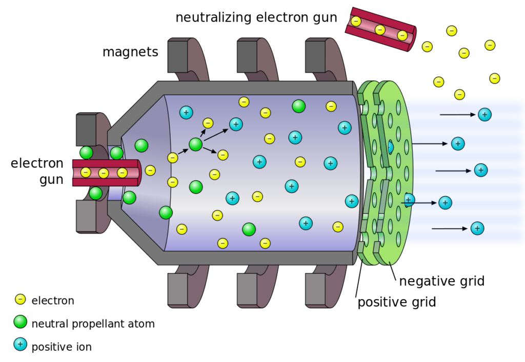 https://dev.universemagazine.com/wp-content/uploads/2023/11/1200px-electrostatic_ion_thruster-en.svg_.png