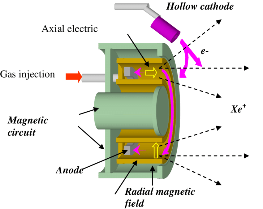 https://dev.universemagazine.com/wp-content/uploads/2023/11/view-of-a-hall-effect-thruster-25.png