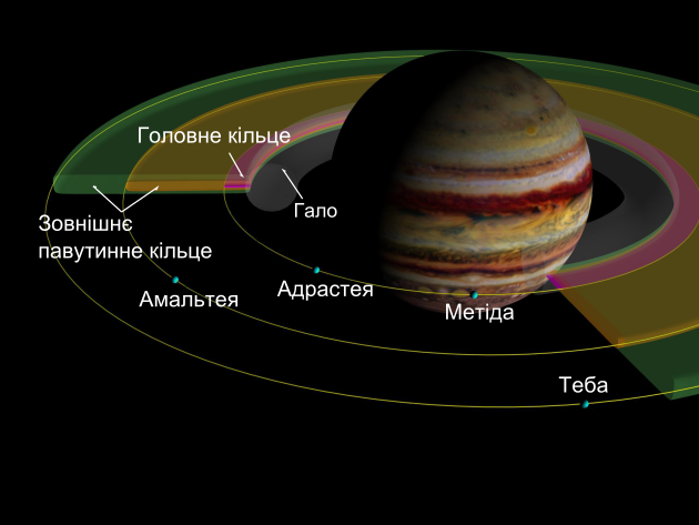 Кільця Юпітера Кільця Юпітера