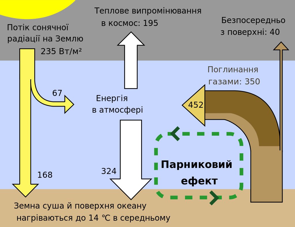 Парниковий ефект Парниковий ефект