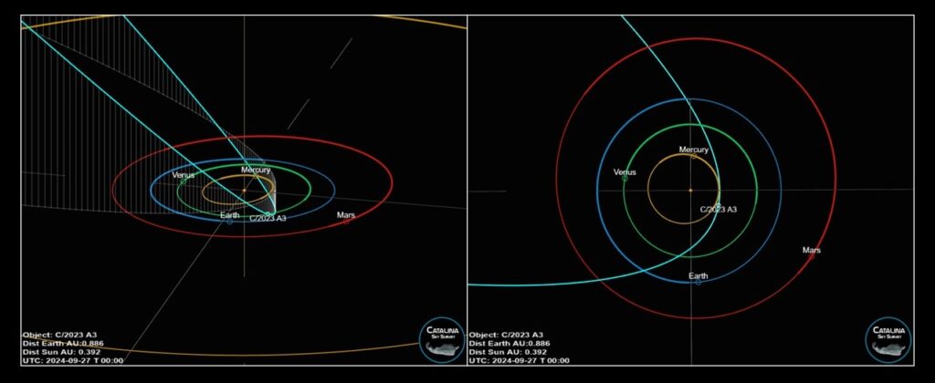 The orientation of the comet's orbit and its position during perihelion. Source: CSS Orbit View application