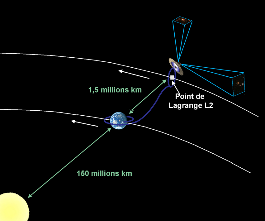 Орбита телескопа Gaia
