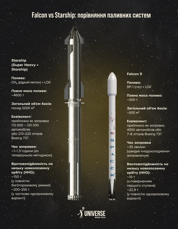 Інфографіка - Starship проти Falcon чому SpaceX збільшила обсяг баків у 10 разів