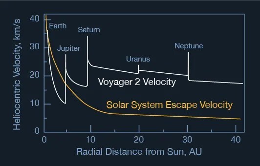 Чотири гравітаційні маневри зонда Voyager-2 Чотири гравітаційні маневри зонда Voyager-2