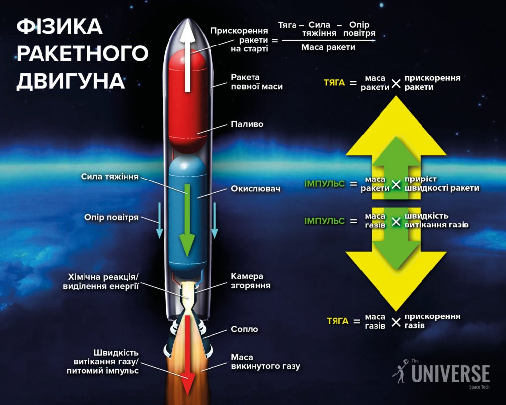 Фізика космічного двигуна Фізика космічного двигуна