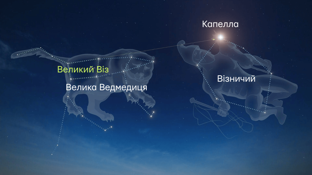 Щоб знайти Капеллу, проведіть уявну лінію через дві зорі на «верхівці» Великого Воза та простягніть її на схід.
Джерело: Vito Technology
