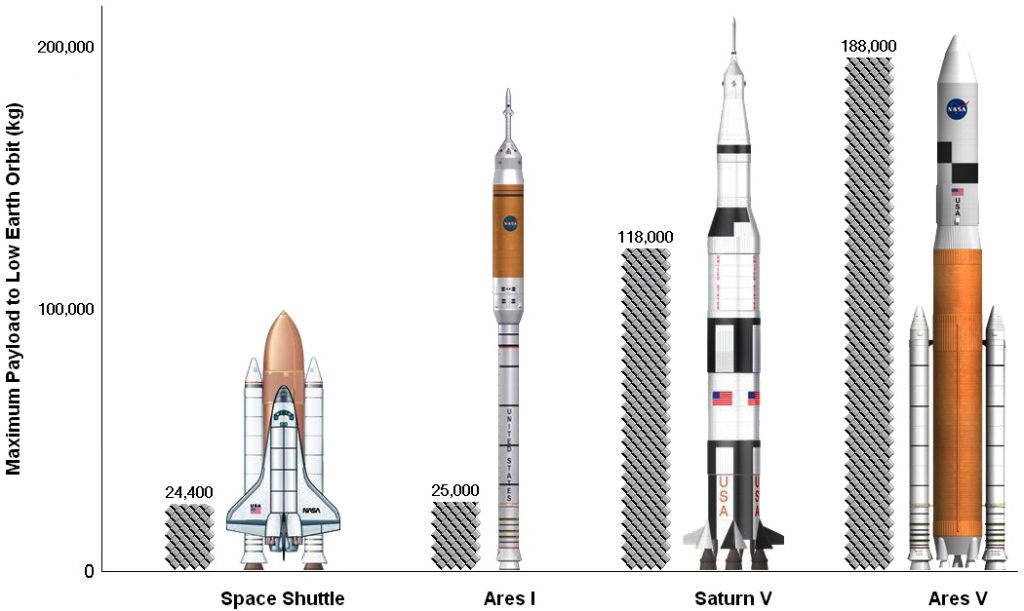 Сравнение ракет Ares I и Ares V с другими космическими системами
