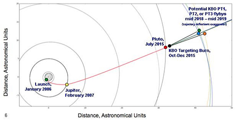Траєкторія апарату New Horizons