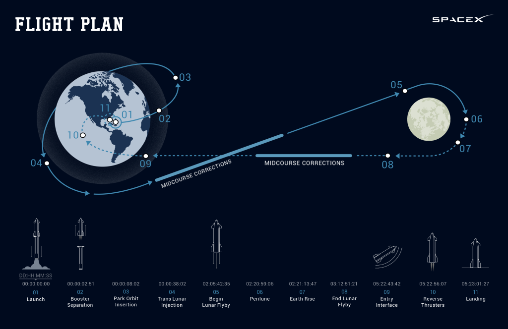 Польотний план місії DearMoon