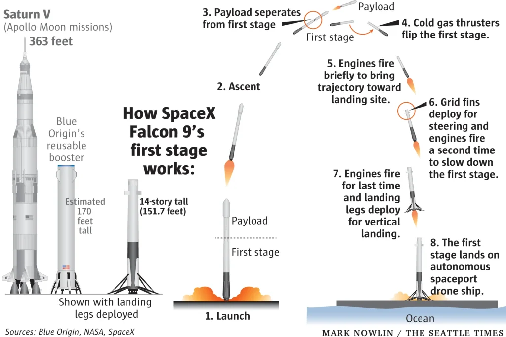 Принцип повернення першого ступеня Falcon 9