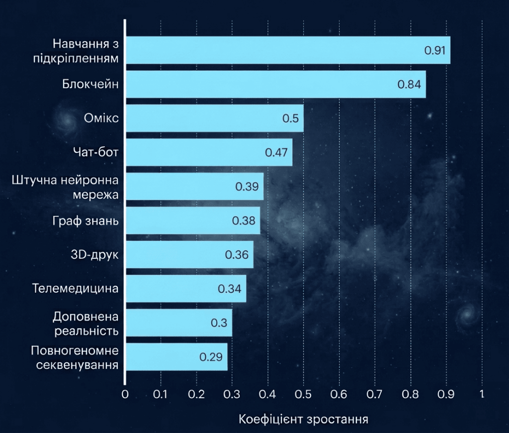 Горизонтальна стовпчикова діаграма «Коефіцієнт зростання технологій» на фоні космічної туманності. Найвищий показник у «Навчання з підкріпленням» (0,91), найнижчий — у «Повногеномне секвенування» (0,29)