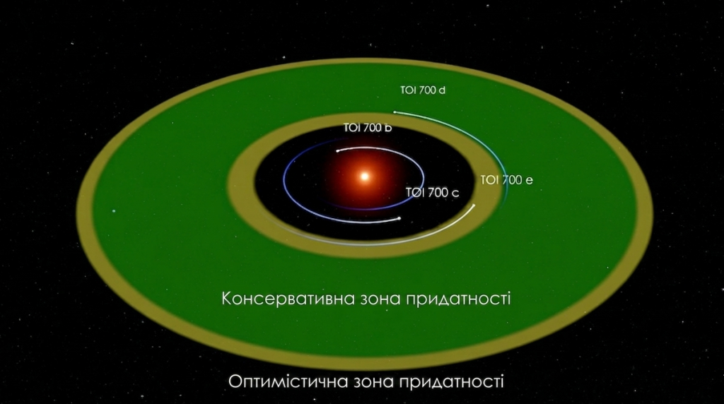 Схема планетної системи TOI-700, що показує орбіти чотирьох планет та межі консервативної й оптимістичної зон придатності до життя навколо центральної зірки.