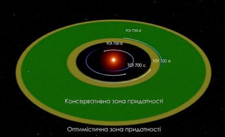 Схема планетної системи TOI-700, що показує орбіти чотирьох планет та межі консервативної й оптимістичної зон придатності до життя навколо центральної зірки.