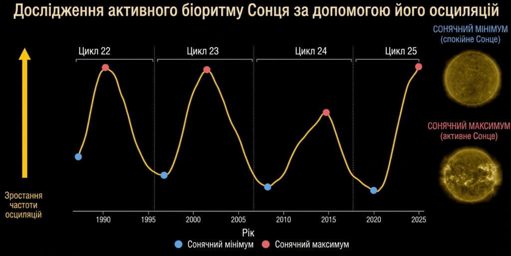 Графік сонячних осциляцій у різних фазах 11-річного циклу активності
