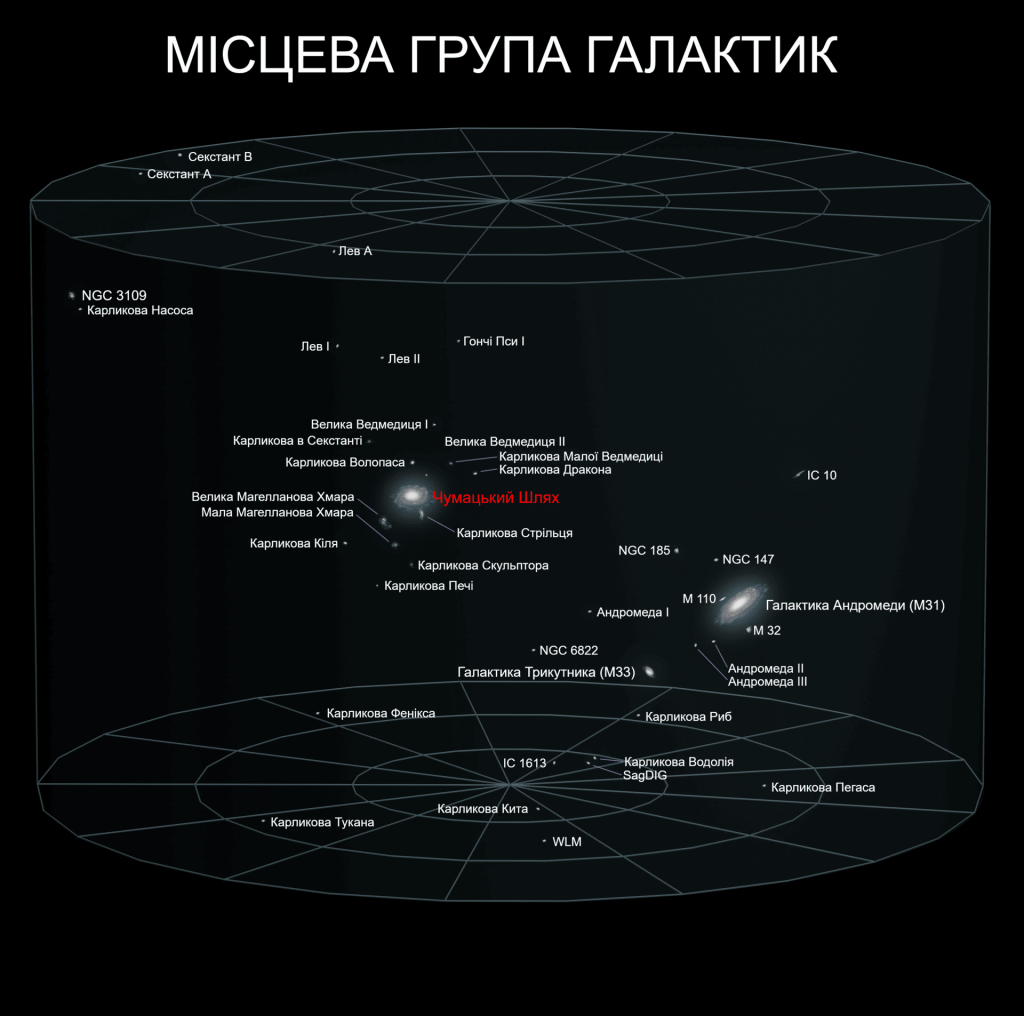 Тривимірна діаграма Місцевої групи галактик, що показує відносне розташування Чумацького Шляху, Андромеди та їхніх супутників у просторі з підписами українською мовою.