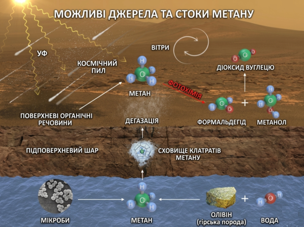 Інфографіка можливих джерел і стоків метану в атмосфері Марса