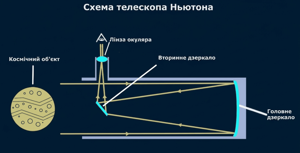 Схема роботи телескопа-рефлектора Ньютона