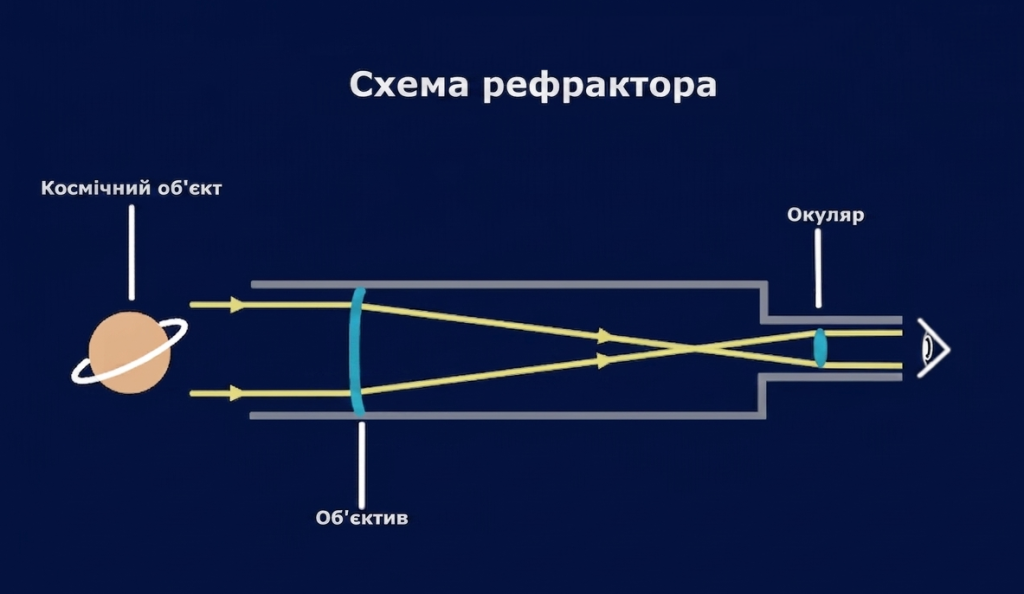 Схема роботи телескопа-рефрактора